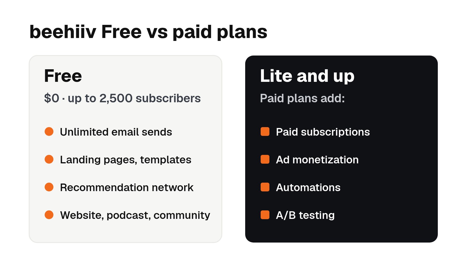 Graphic comparing beehiiv's Free plan ($0, up to 2,500 subscribers, with unlimited sends, landing pages, the recommendation network and website, podcast and community) with paid plans from Lite, which add paid subscriptions, ad monetization, automations and A/B testing.