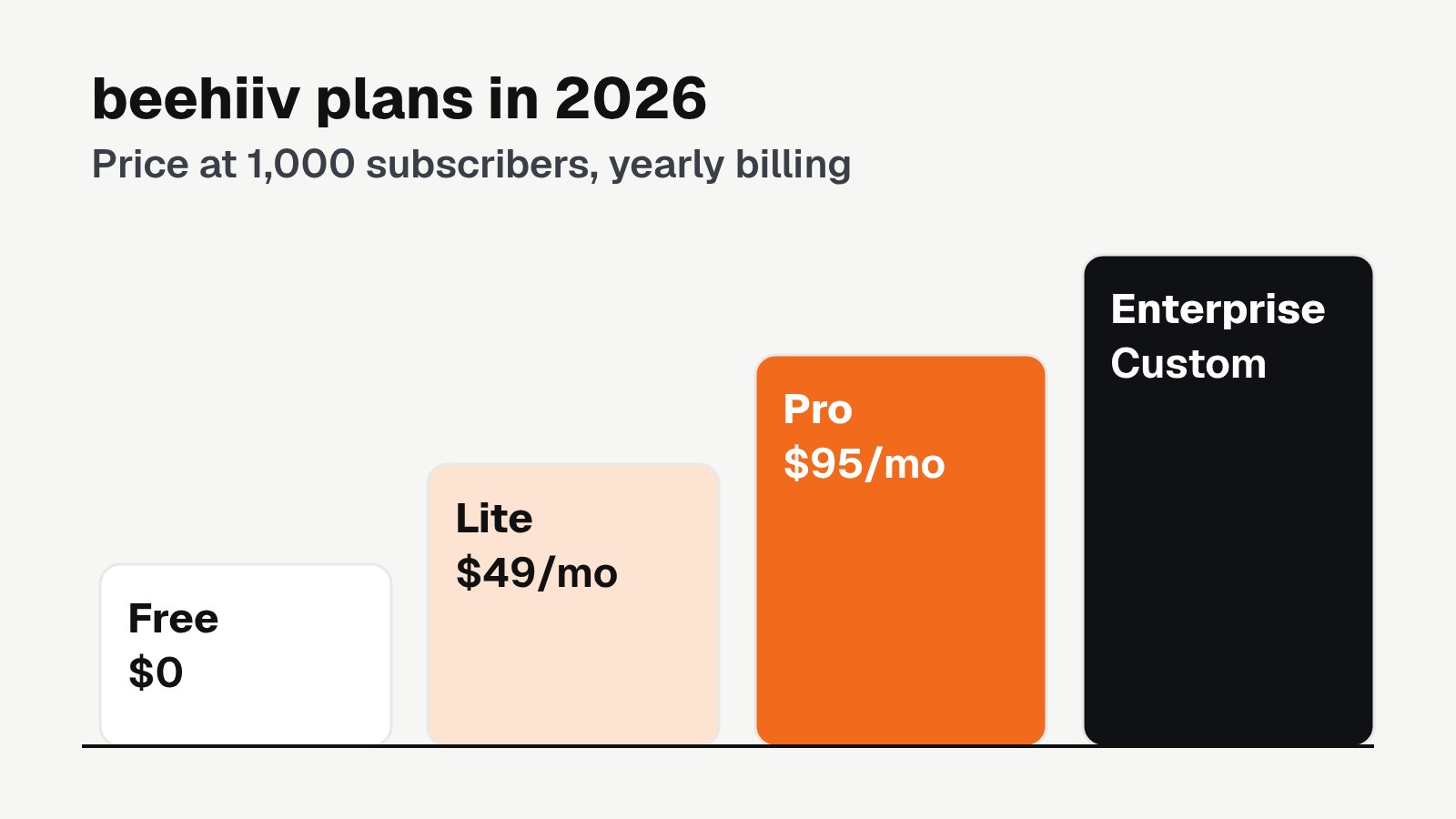 Bar graphic of beehiiv's 2026 plans at 1,000 subscribers on yearly billing: Free $0, Lite $49 a month, Pro $95 a month and Enterprise custom.