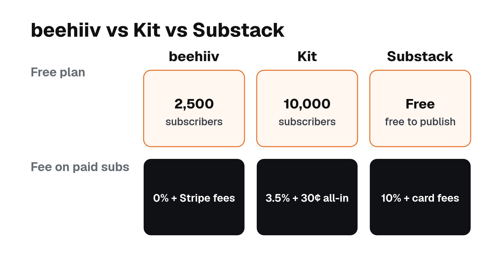 Graphic comparing free plans and fees: beehiiv Free up to 2,500 subscribers and 0% plus Stripe fees on paid subscriptions; Kit Free up to 10,000 subscribers and 3.5% plus 30 cents all-in; Substack free to publish and 10% plus card fees.