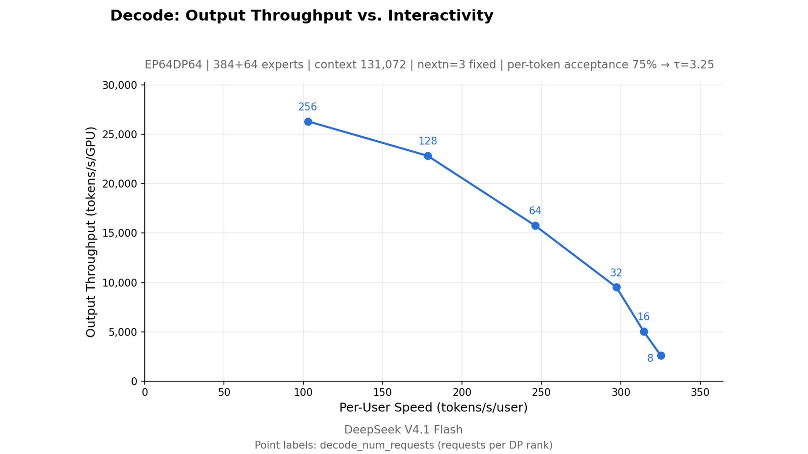 DeepSeek's chart from the DeepInfer README titled Decode: Output Throughput vs. Interactivity, for DeepSeek V4.1 Flash on an EP64DP64 setup, plotting output throughput in tokens per second per GPU against per-user speed in tokens per second, with points labelled 8 to 256 requests per data-parallel rank.