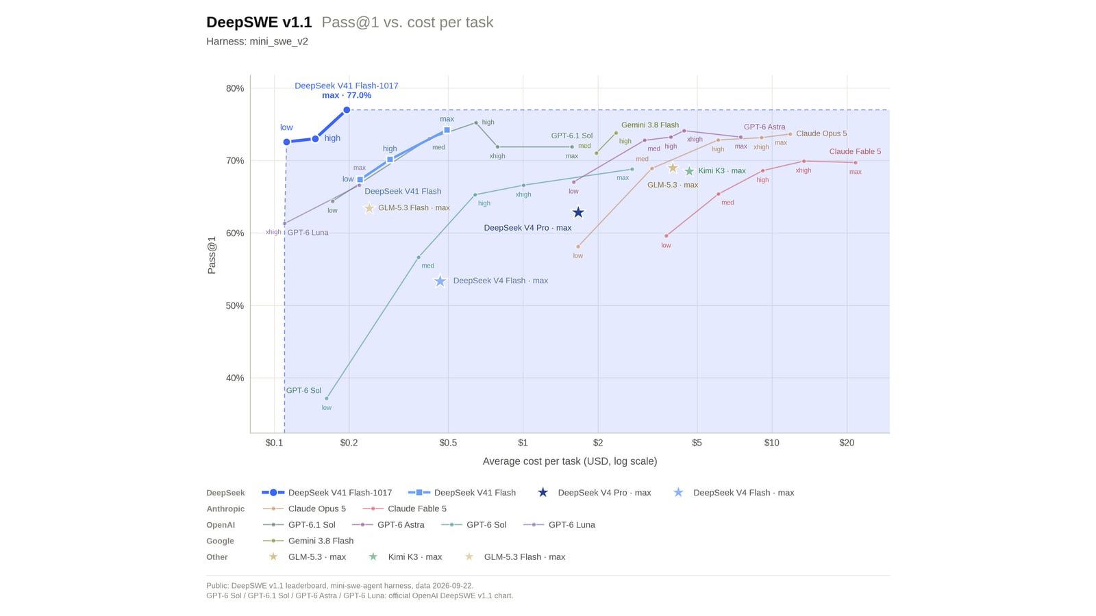 DeepSeek's chart of DeepSWE v1.1 pass rate versus cost per task for DeepSeek-V4.1-Flash-1017.