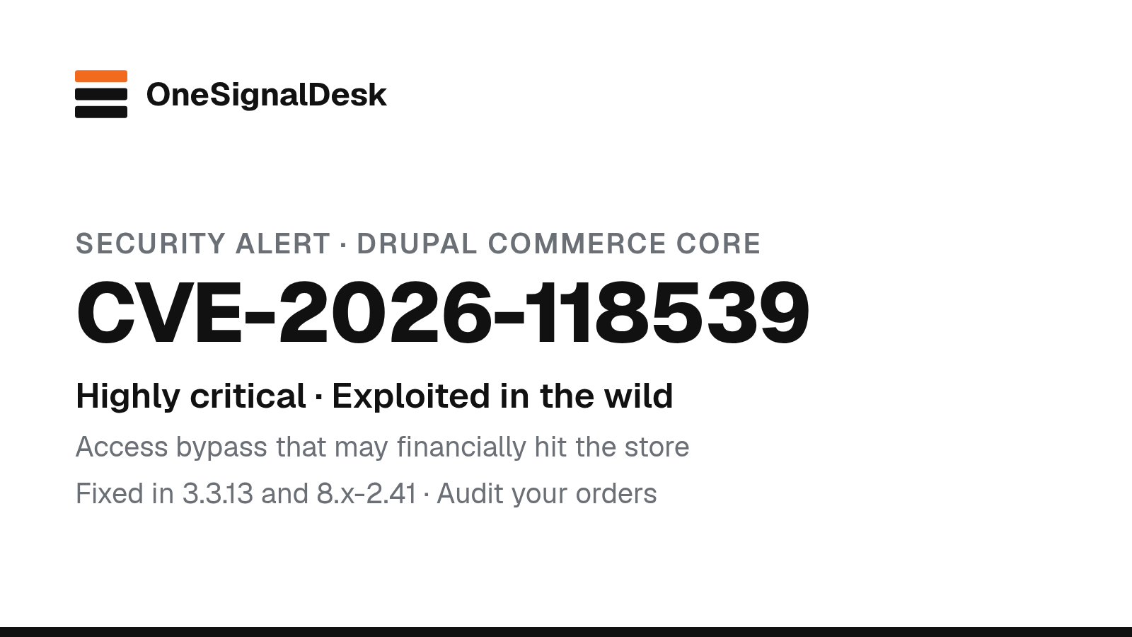 OneSignalDesk security alert card: black and grey text on white reading "Security alert · Drupal Commerce Core", "CVE-2026-118539", "Highly critical · Exploited in the wild", "Access bypass that may financially hit the store" and "Fixed in 3.3.13 and 8.x-2.41 · Audit your orders", under the OneSignalDesk wordmark.