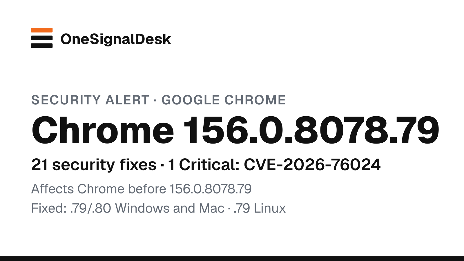 OneSignalDesk security alert card for Google Chrome 156.0.8078.79 and CVE-2026-76024: black text on white reading "Security alert · Google Chrome", "Chrome 156.0.8078.79", "21 security fixes · 1 Critical: CVE-2026-76024", "Affects Chrome before 156.0.8078.79" and "Fixed: .79/.80 Windows and Mac · .79 Linux", under the OneSignalDesk wordmark.
