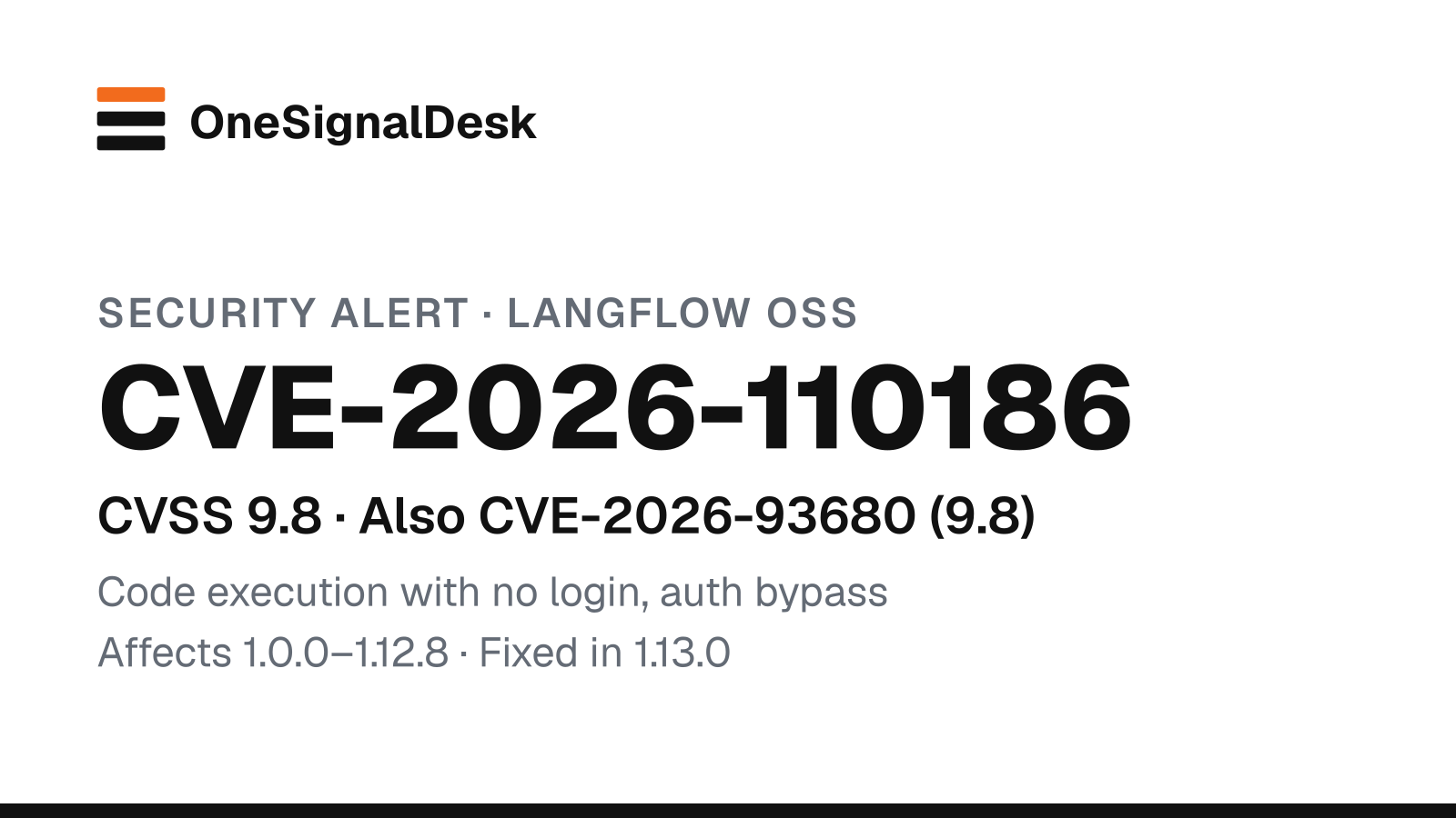 OneSignalDesk security alert card for Langflow OSS CVE-2026-110186 and CVE-2026-93680, CVSS 9.8: black text on white reading "Security alert · Langflow OSS", the CVE number, "CVSS 9.8 · Also CVE-2026-93680 (9.8)", "Code execution with no login, auth bypass" and "Affects 1.0.0–1.12.8 · Fixed in 1.13.0", under the OneSignalDesk wordmark.