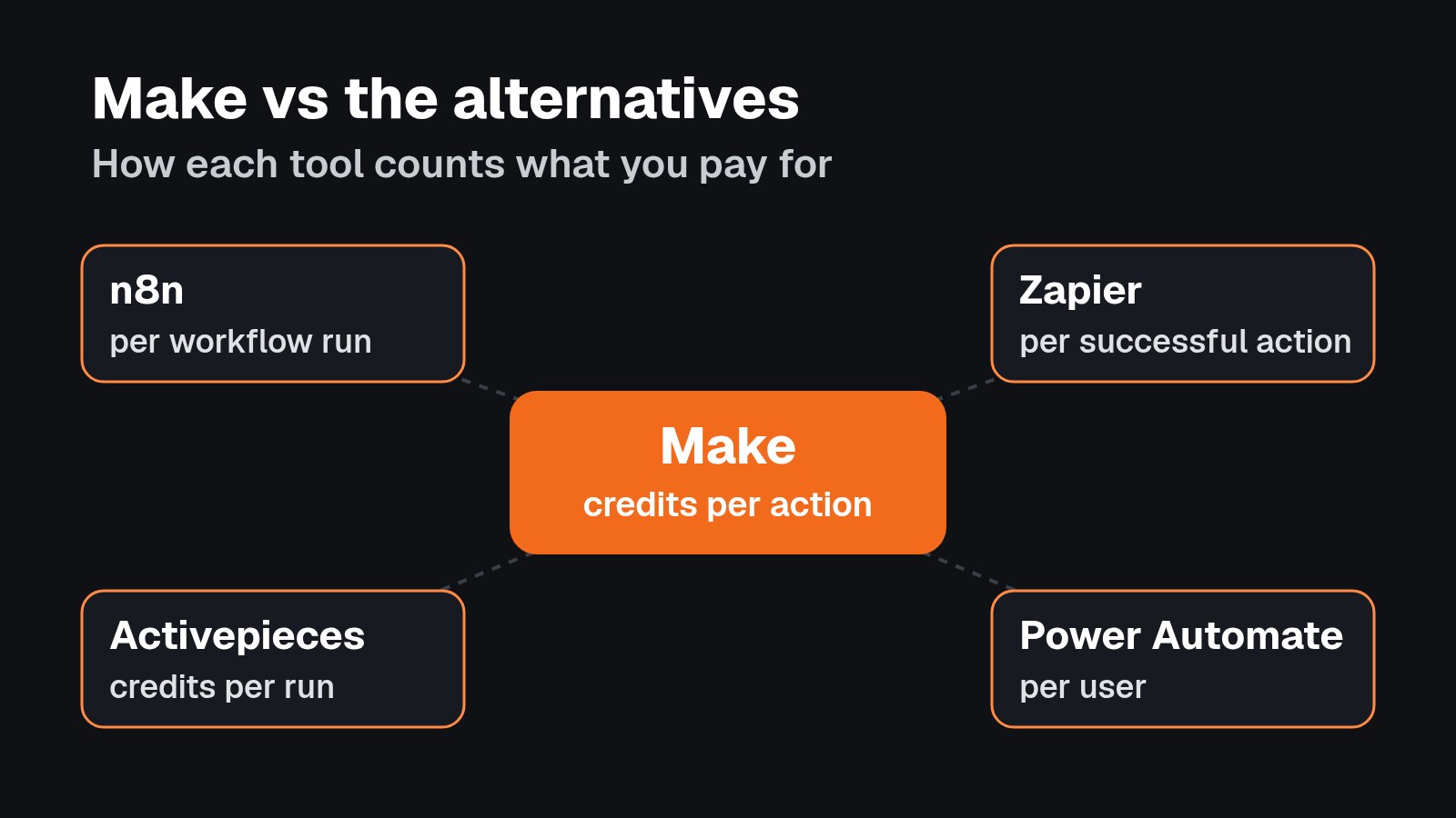 Diagram showing how Make and four alternatives bill: Make by credits per action, n8n per workflow run, Zapier per successful action, Activepieces by credits and Power Automate per user.