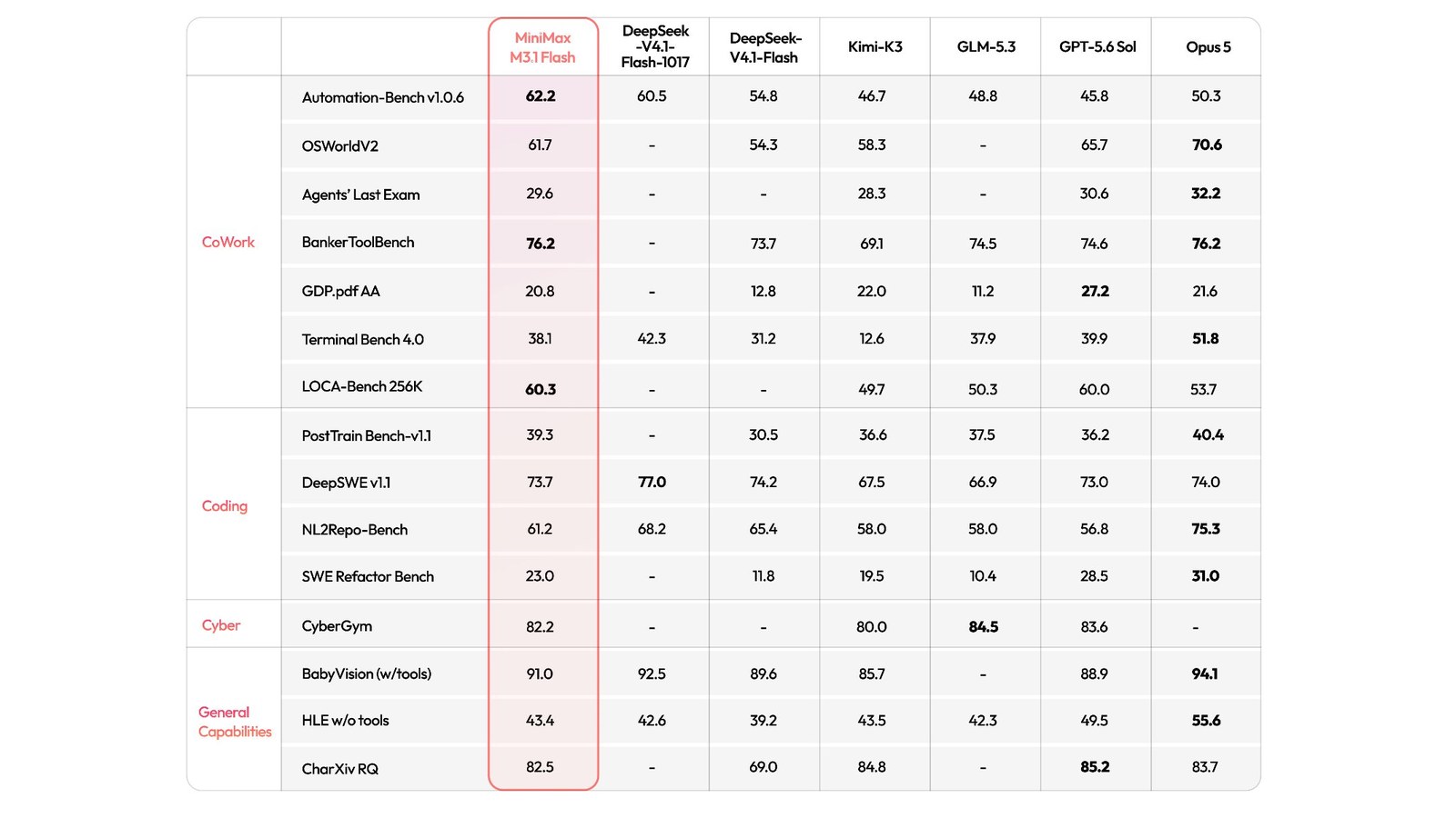 MiniMax's benchmark table comparing M3.1 Flash with DeepSeek V4.1-Flash-1017, DeepSeek V4.1-Flash, Kimi-K3, GLM-5.3, GPT-5.6 Sol and Opus 5 across CoWork, coding, cyber and general benchmarks.