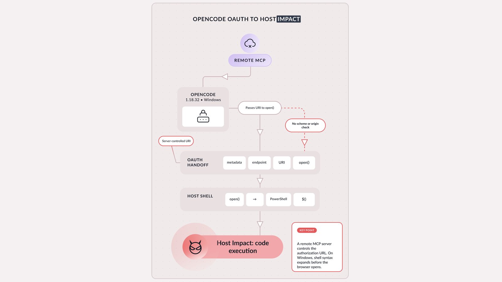 Pillar Security's diagram, titled 'OpenCode OAuth to host impact', showing a remote MCP server's sign-in link passing from OpenCode 1.18.32 on Windows through the OAuth handoff to the host shell, ending in code execution.