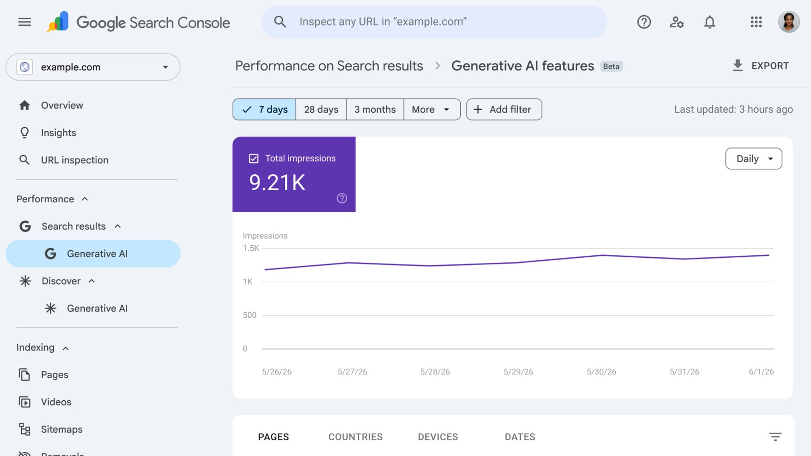 Google's example of the Search Console Generative AI features performance report, showing total impressions over seven days.